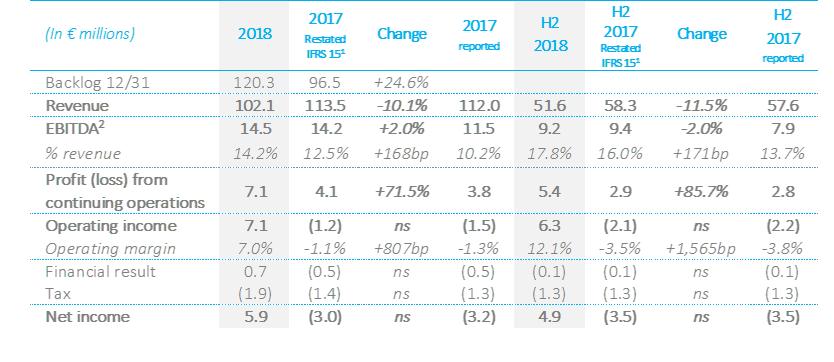 ECA Group Full Year Results 2018